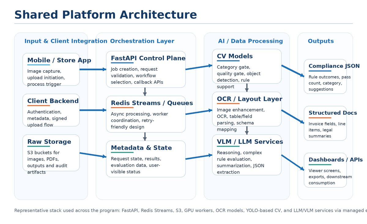 Architecture diagram of the document-intelligence platform